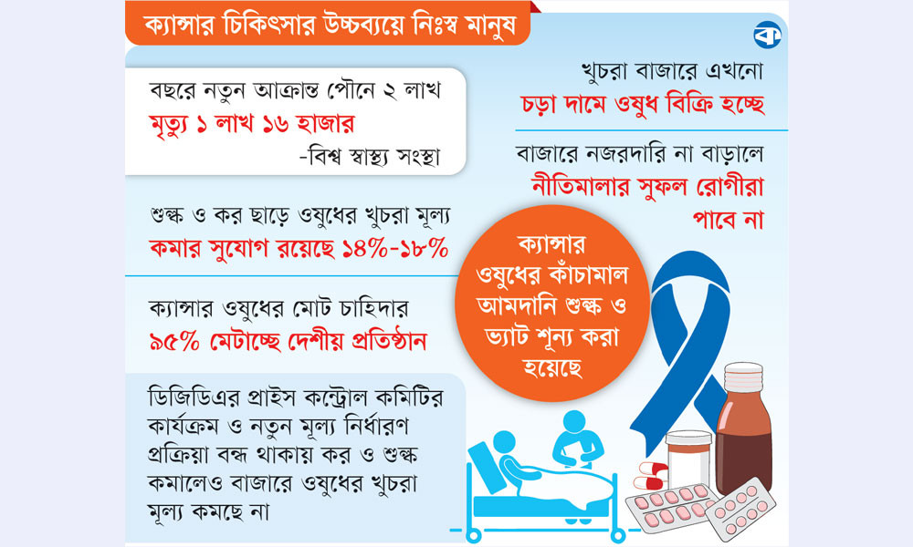 শুল্কছাড়েও দাম কমেনি ক্যান্সারের ওষুধের