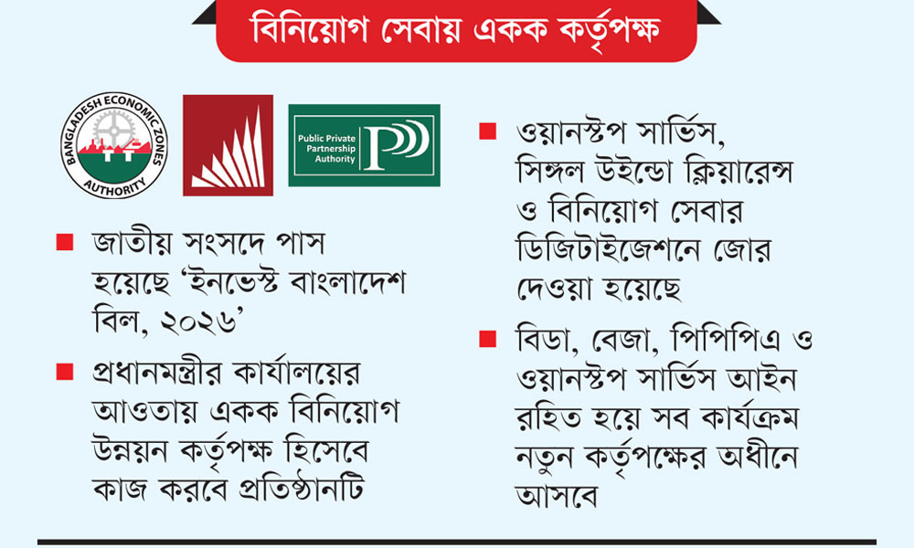 তিন সংস্থা এক করে হচ্ছে ‘ইনভেস্ট বাংলাদেশ’