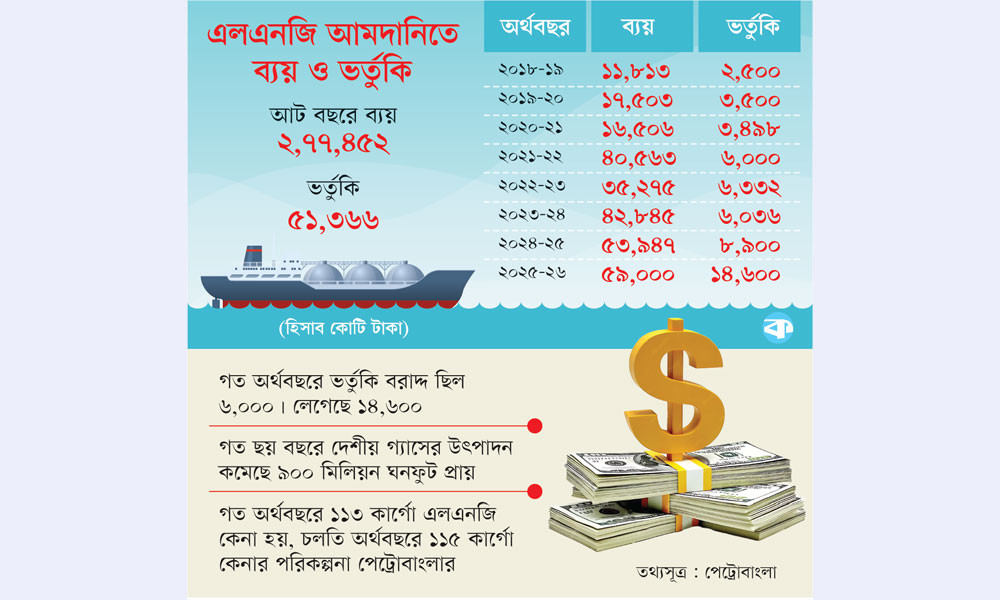 আট অর্থবছরে এলএনজিতেই ব্যয় ২৩ বিলিয়ন ডলার