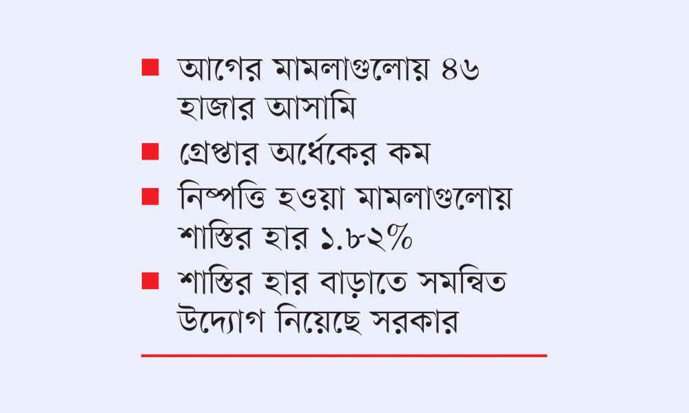 মানবপাচার মামলায় শাস্তির হার বাড়াবে নতুন আইন