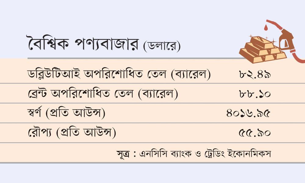 বৈশ্বিক পণ্যবাজার (ডলারে)