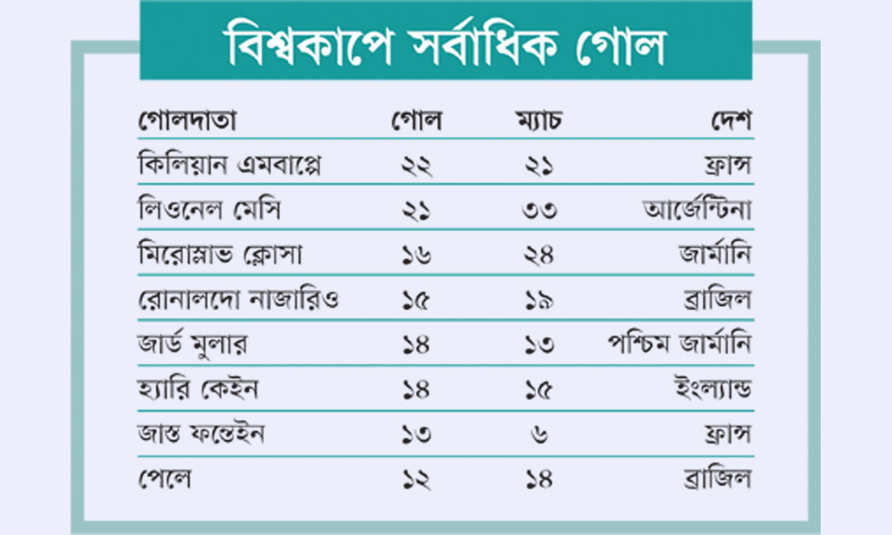 বিশ্বকাপে সর্বাধিক গোল
