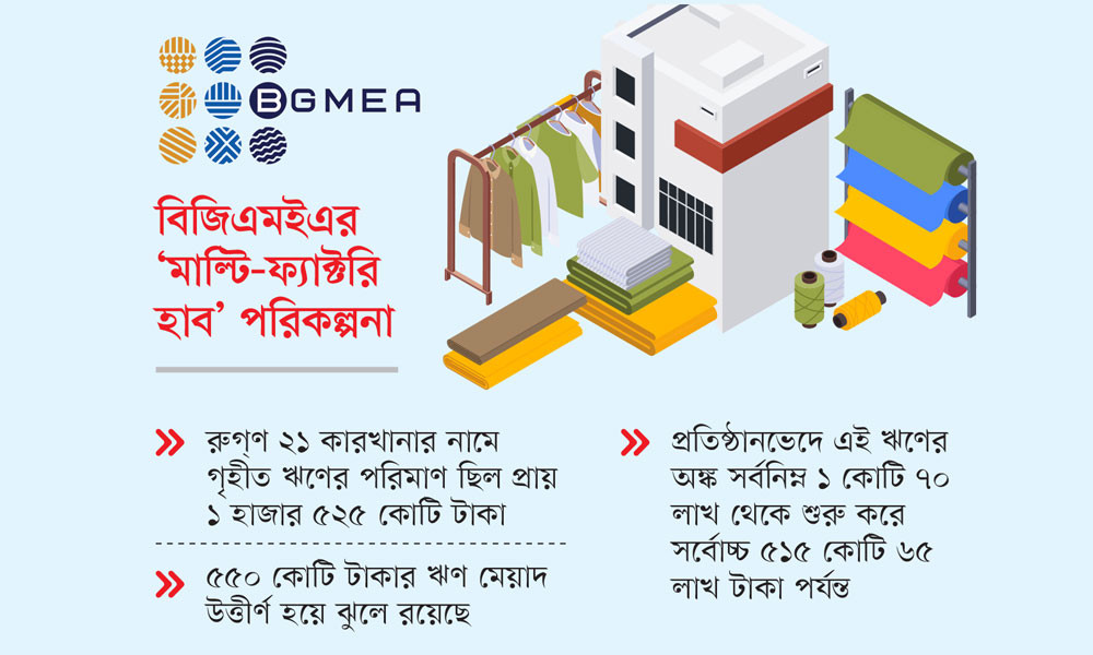 বন্ধ ২১ পোশাক কারখানা চালু করতে অভিনব উদ্যোগ