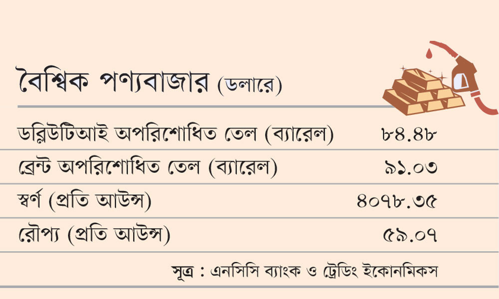 বৈশ্বিক পণ্যবাজার (ডলারে)