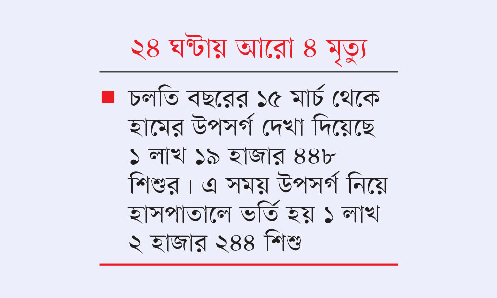 হামে শিশুমৃত্যু ৮০০ ছুঁই ছুঁই