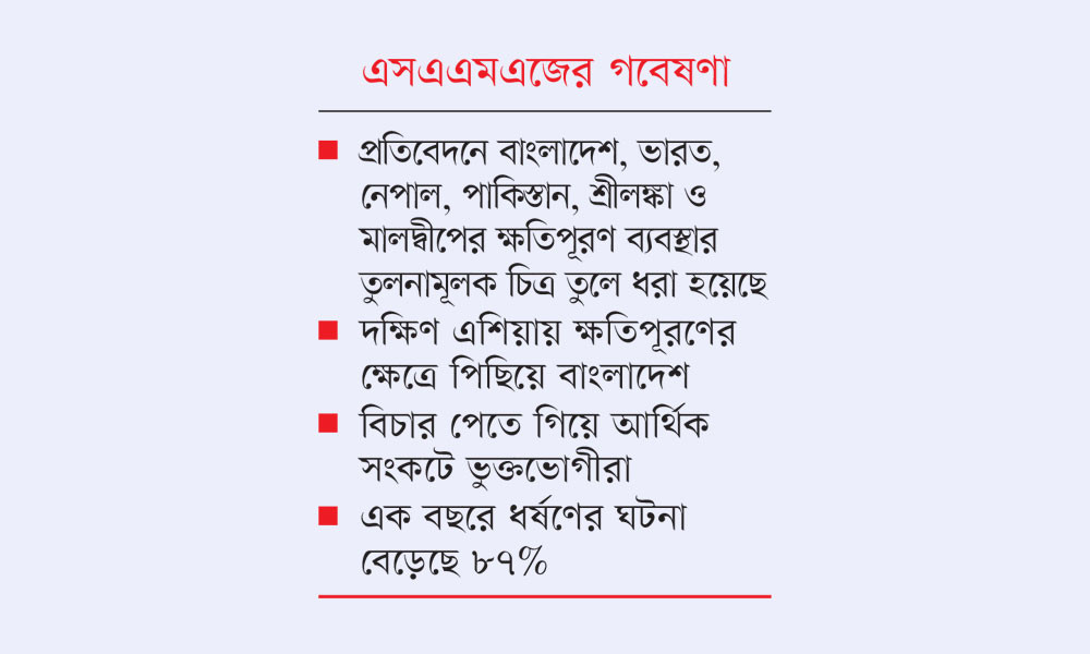 মাত্র ৬.৮% ধর্ষণ মামলায় ক্ষতিপূরণের নির্দেশ