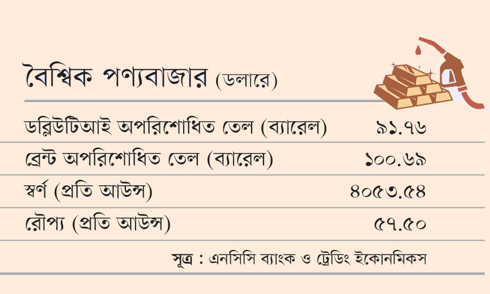 বৈশ্বিক পণ্যবাজার (ডলারে)
