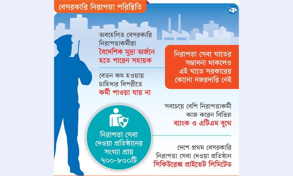 কর্মসংস্থানের বড় সুযোগ নিরাপত্তাসেবা খাতে