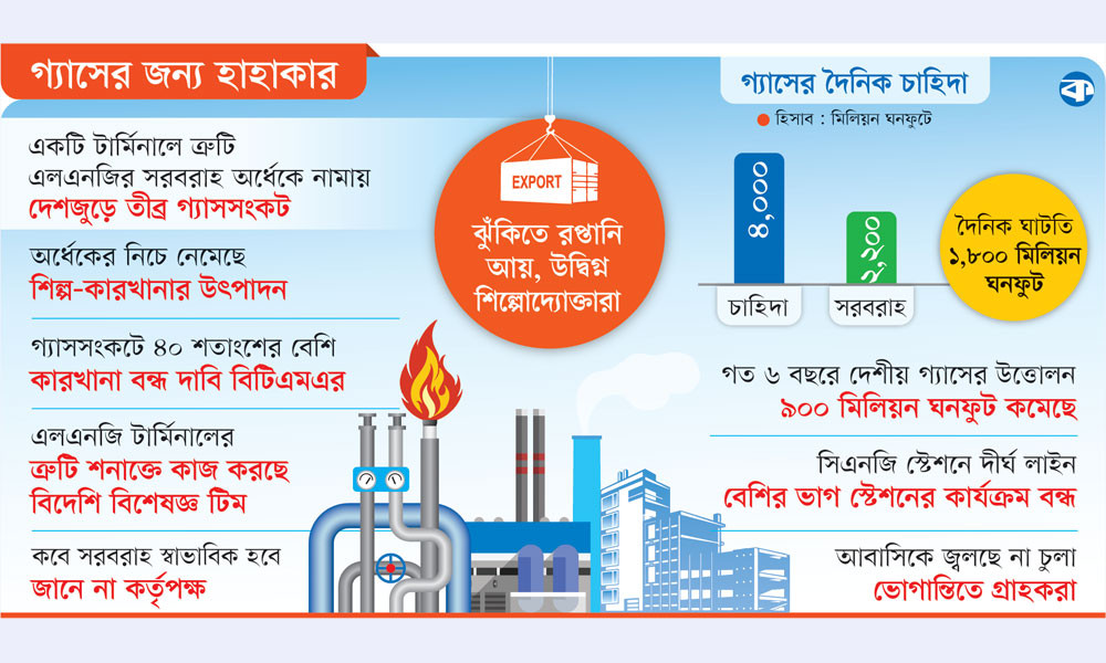 গ্যাসসংকটে বন্ধ হচ্ছে কারখানা