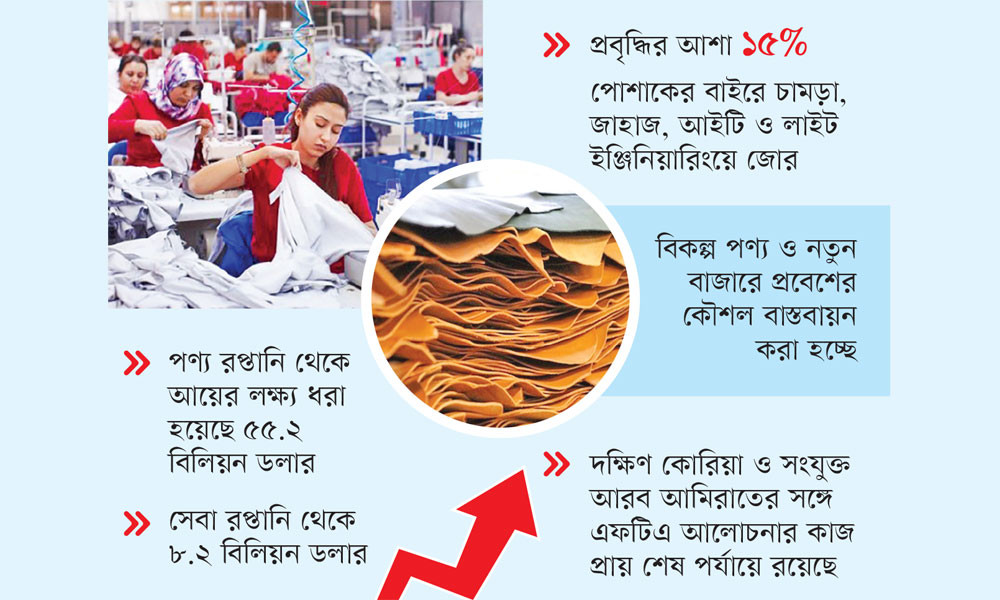 রপ্তানি আয়ের লক্ষ্যমাত্রা ৬৩.৪ বিলিয়ন ডলার