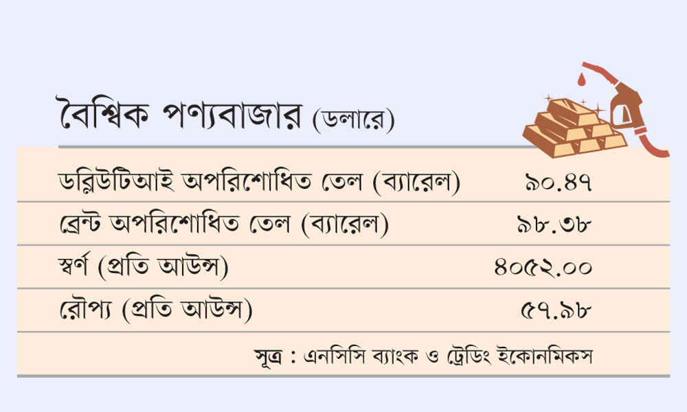 বৈশ্বিক পণ্যবাজার (ডলারে)