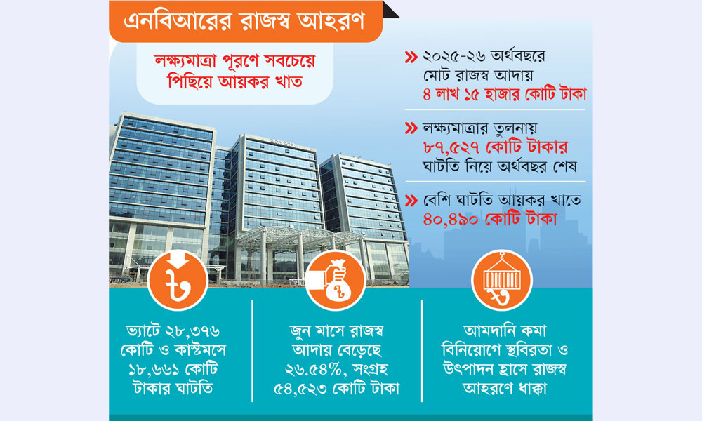 রাজস্ব আদায়ে ১২% প্রবৃদ্ধি হলেও বড় ঘাটতি