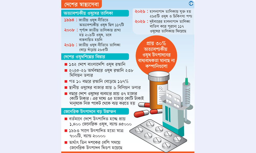 অত্যাবশ্যকীয় ১১৭ ওষুধের ৫৭টির সরবরাহ বন্ধ