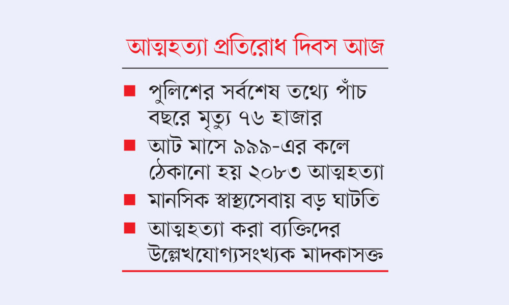 শিক্ষার্থীদের আত্মহত্যা এক বছরে ৩০% বেড়েছে