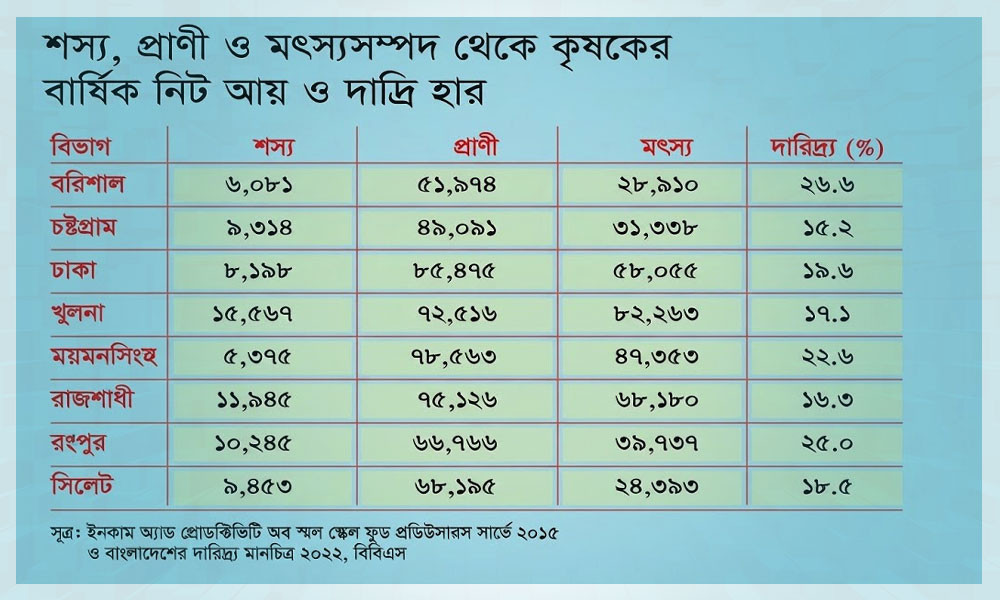 দেশের সবচেয়ে দরিদ্র বিভাগ বরিশাল