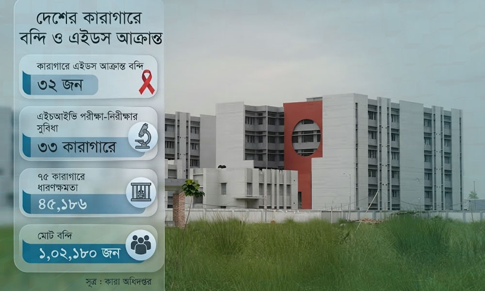 এইচআইভি আক্রান্ত ৩২ বন্দি, ৩৩ কারাগারে পরীক্ষার ব্যবস্থা
