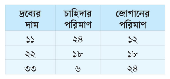 অর্থনীতি প্রথম পত্র : দ্বাদশ শ্রেণি