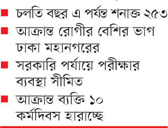 পরীক্ষায় ৪৯% চিকুনগুনিয়া শনাক্ত