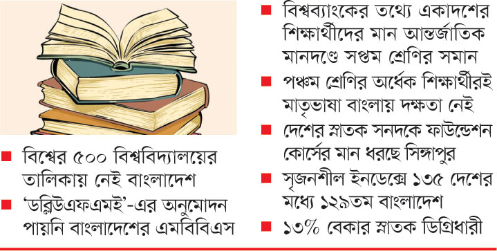 শিক্ষার মান তলানিতে