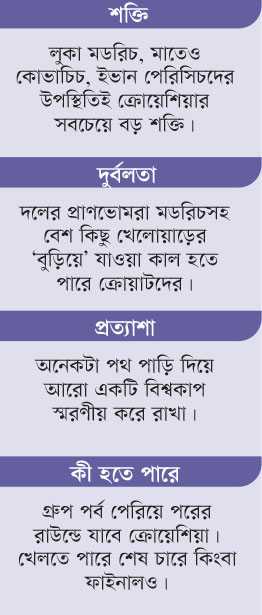 ক্রোয়েশিয়া : গ্রুপ-এল