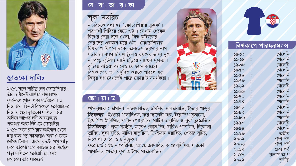 ক্রোয়েশিয়া : গ্রুপ-এল