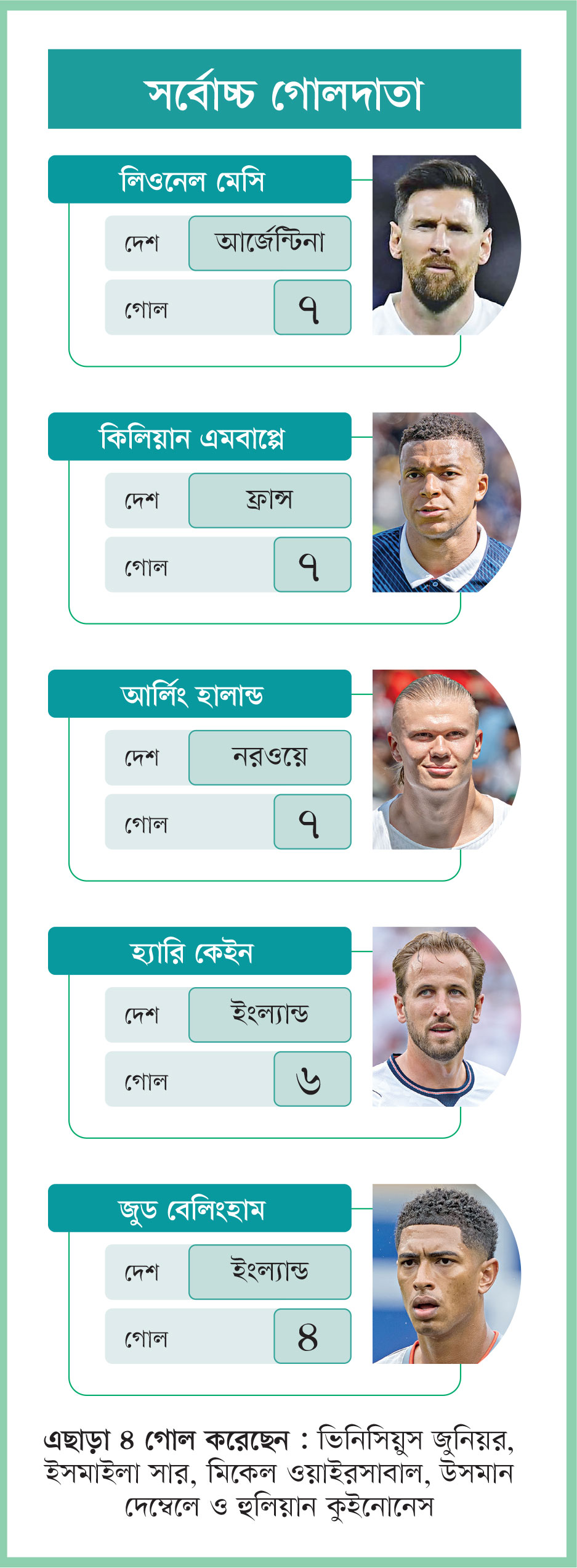 সর্বোচ্চ গোলদাতা