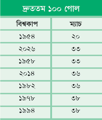 ৬৮ বছরের মধ্যে দ্রুততম ১০০ গোল