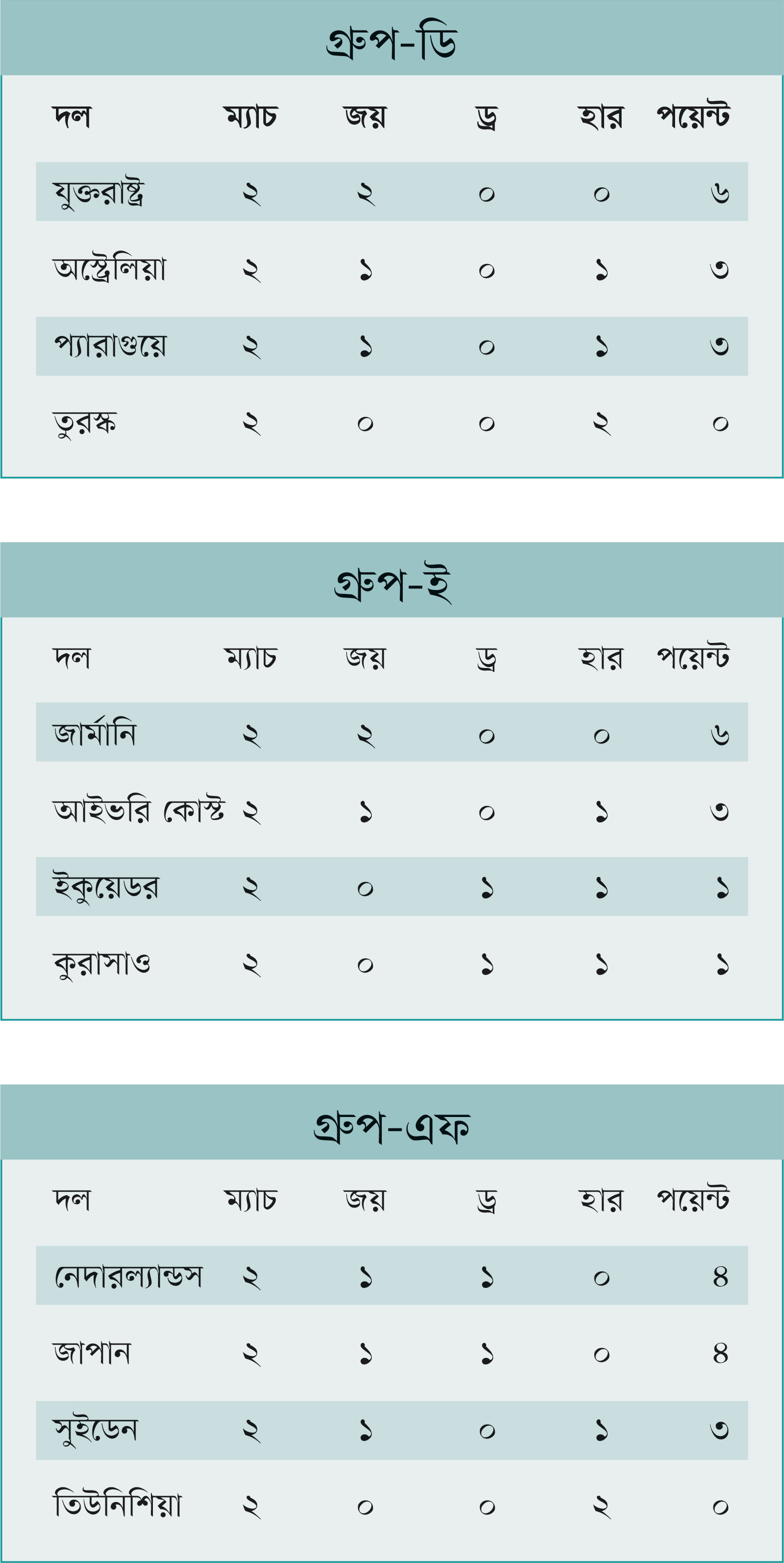 বিশ্বকাপের ফলাফল