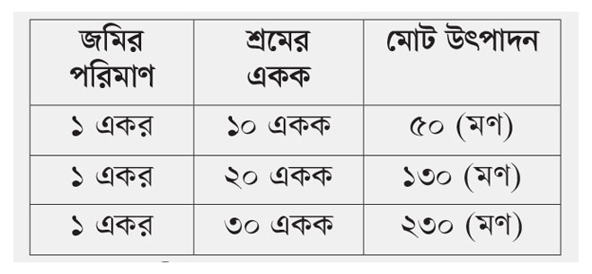 এইচএসসির প্রস্তুতি : বহু নির্বাচনী মডেল প্রশ্ন