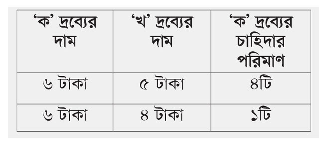 এইচএসসির প্রস্তুতি : বহু নির্বাচনী মডেল প্রশ্ন