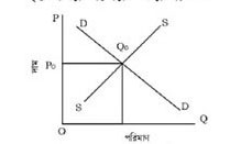 একাদশ শ্রেণি : ভোক্তা ও উৎপাদকের আচরণ